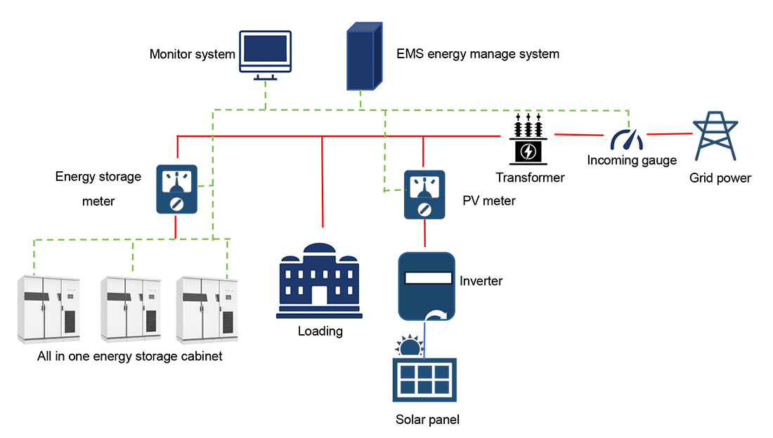 Why are energy storage systems